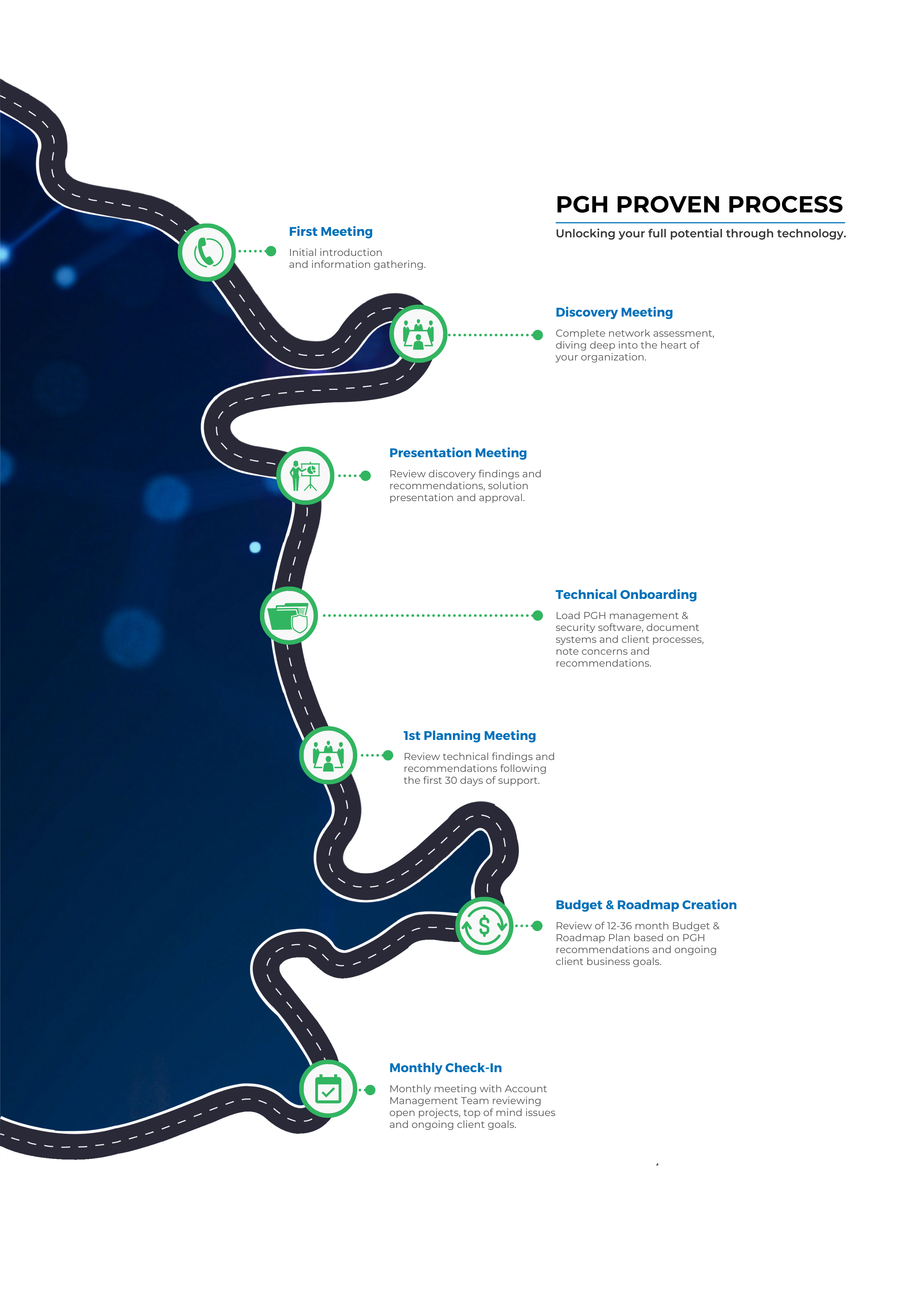 Copy of PGH Process Map 62723